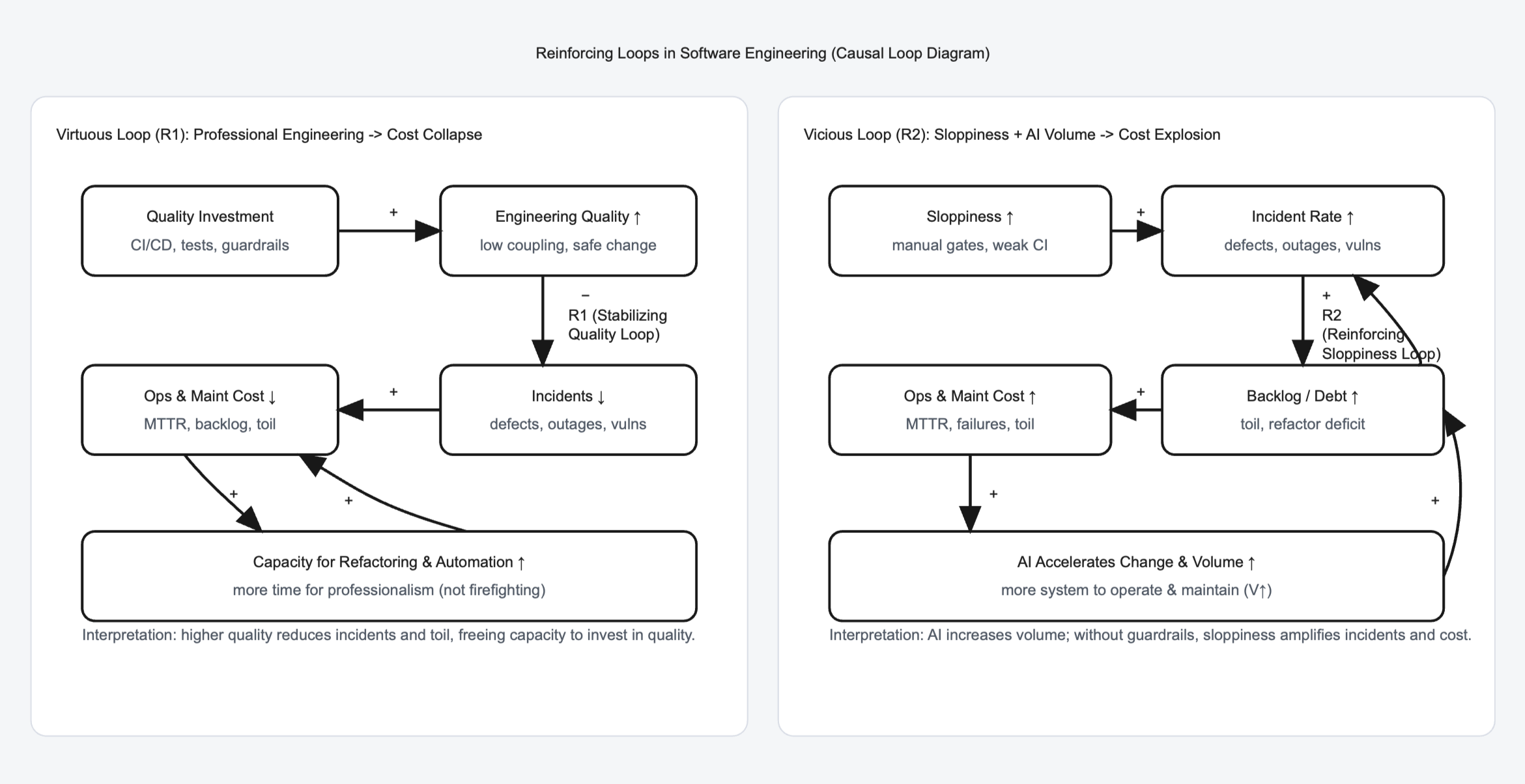 System dynamics reinforcing loops
